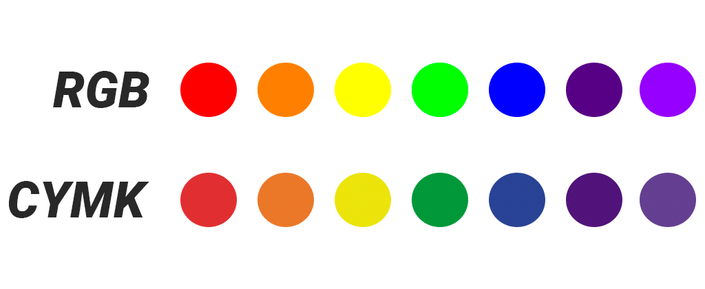 Representação da diferença das mesmas cores nos modos RGB e CMYK